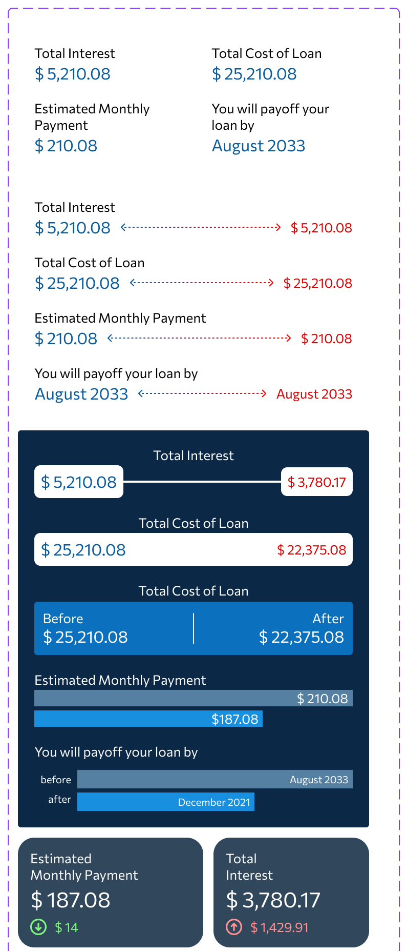 Refinance Before and After Data Visualizations