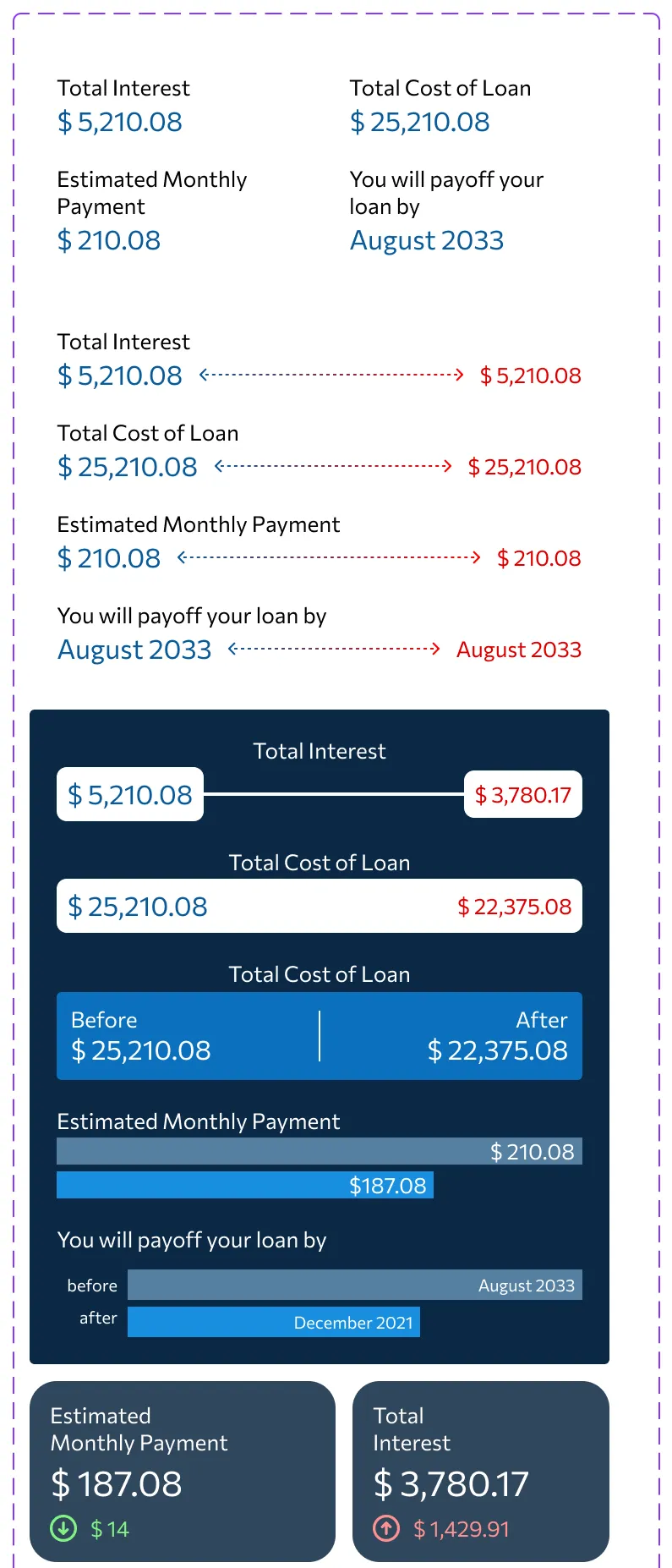 Refinance Before and After Data Visualizations